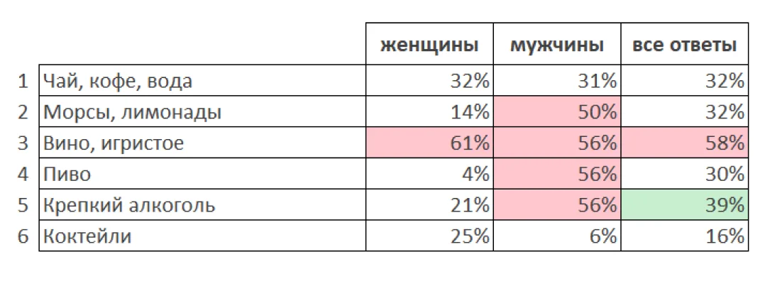 Какие напитки выбираете на ужин в кафе, пабе или ресторане чаще всего?