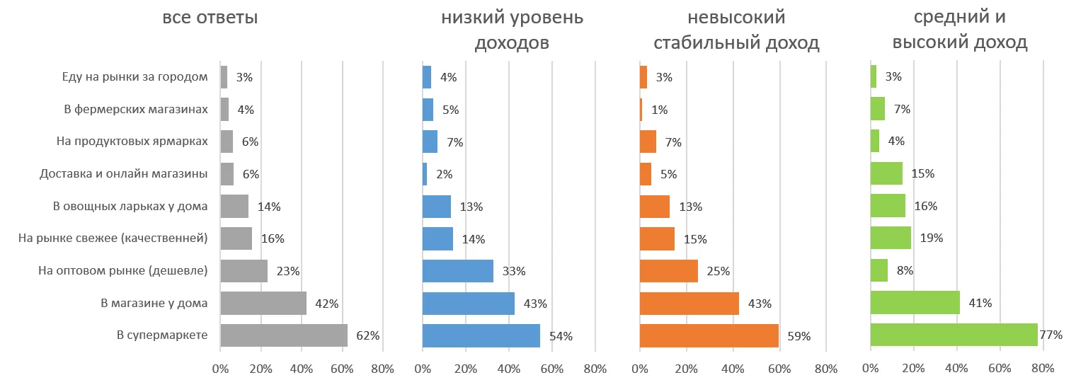 Где Вы покупаете чаще всего или больше всего продуктов питания домой?