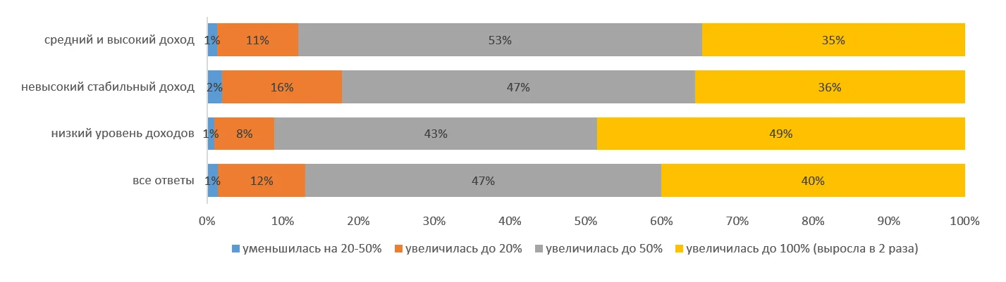 Как изменилась сумма на вашу стандартную закупку продуктов в месяц, относительно 2-3 лет назад?