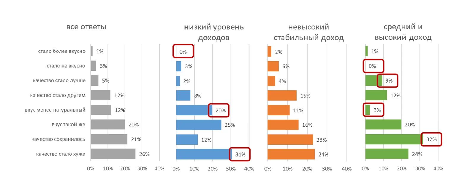 Как изменилось качество и вкус продуктов, которые Вы покупаете сегодня, относительно 2-3 лет назад?