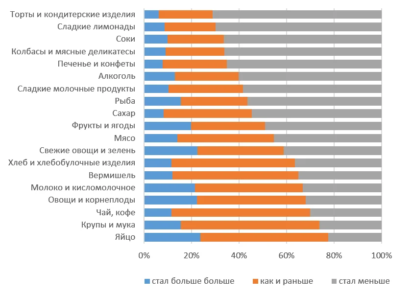 КАК ИЗМЕНИЛСЯ ОБЪЁМ ПРОДУКТОВ ПОКУПАЕМЫХ ДОМОЙ СЕЙЧАС ОТНОСИТЕЛЬНО 2-3 ЛЕТ НАЗАД?