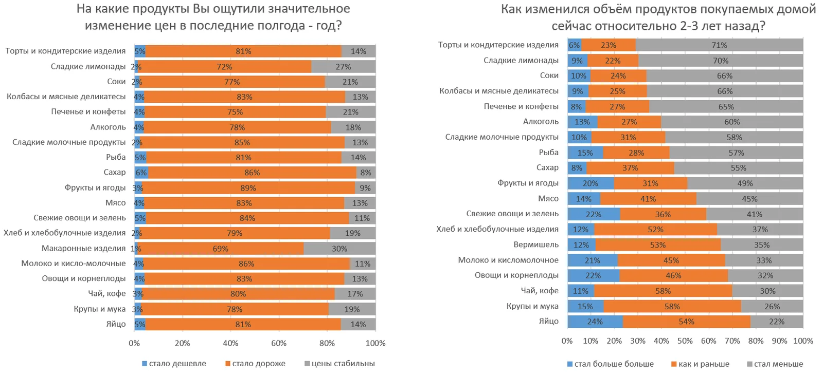 Сравнение показателей роста цен на продукты и объёма закупа