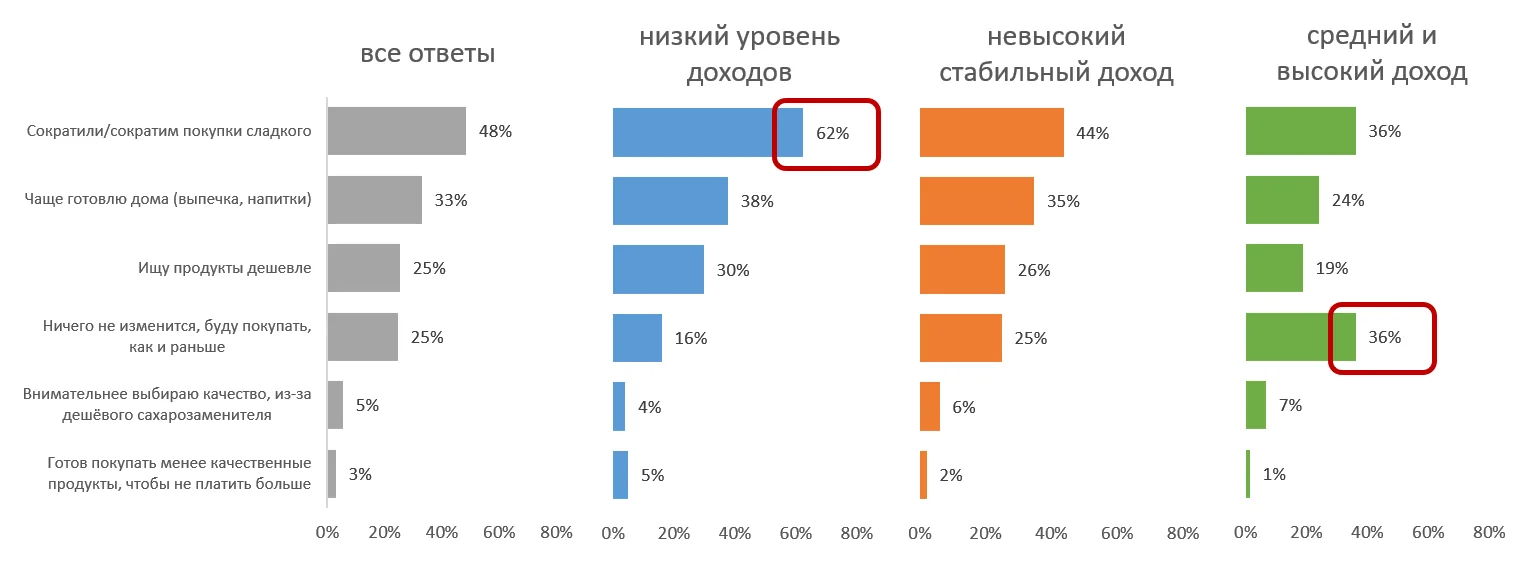 Как поменяются ваши покупки из-за роста стоимости сахара, сладких и кондитерских продуктов?