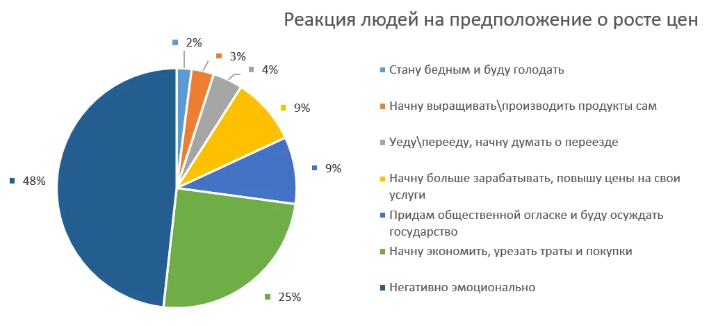 Опишите в 2-3 словах как Вы отреагируете если цены продолжат расти в этом году?
