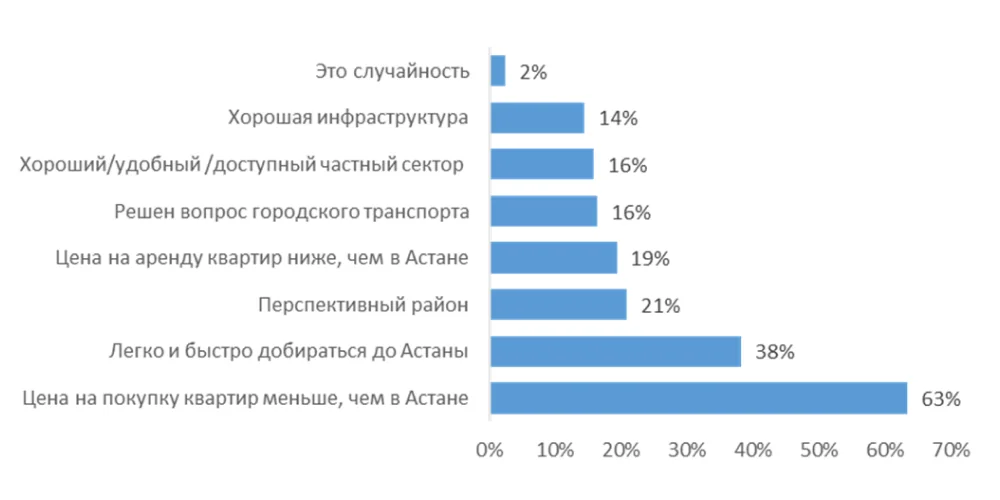 ПОЧЕМУ ВЫ РЕШИЛИ ЖИТЬ В КОСШЫ, А НЕ В АСТАНЕ?
