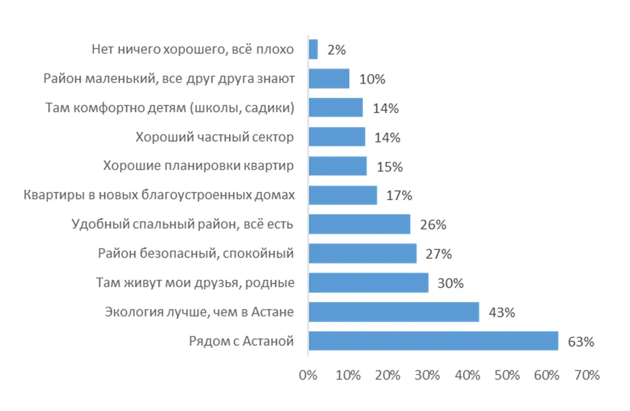 Безусловно, стартовой причиной и наиболее значимым магнитом при выборе Косшы является близость к Астане (63%).
