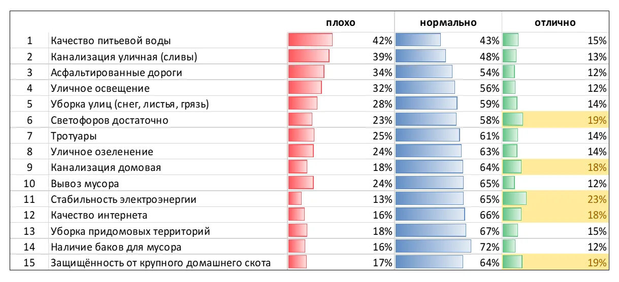 Оцените состояние инфраструктуры