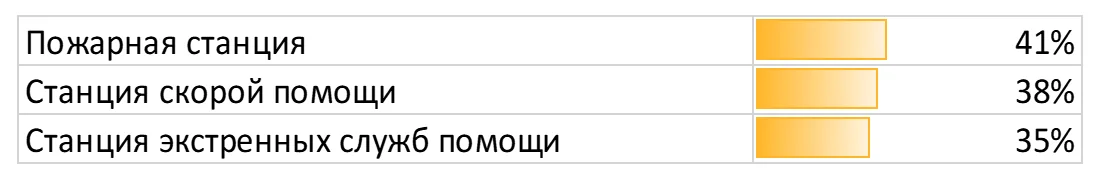 Какие объекты социальной инфраструктуры нужны для комфортной жизни в Косшы?