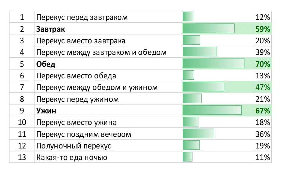 Какие ваши привычные форматы еды и перекусов в течении дня?