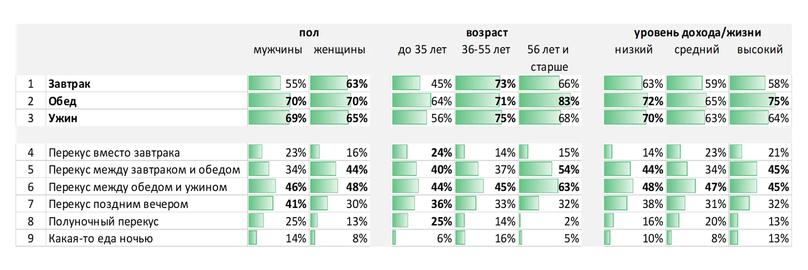 Какие ваши привычные форматы еды и перекусов в течении дня?