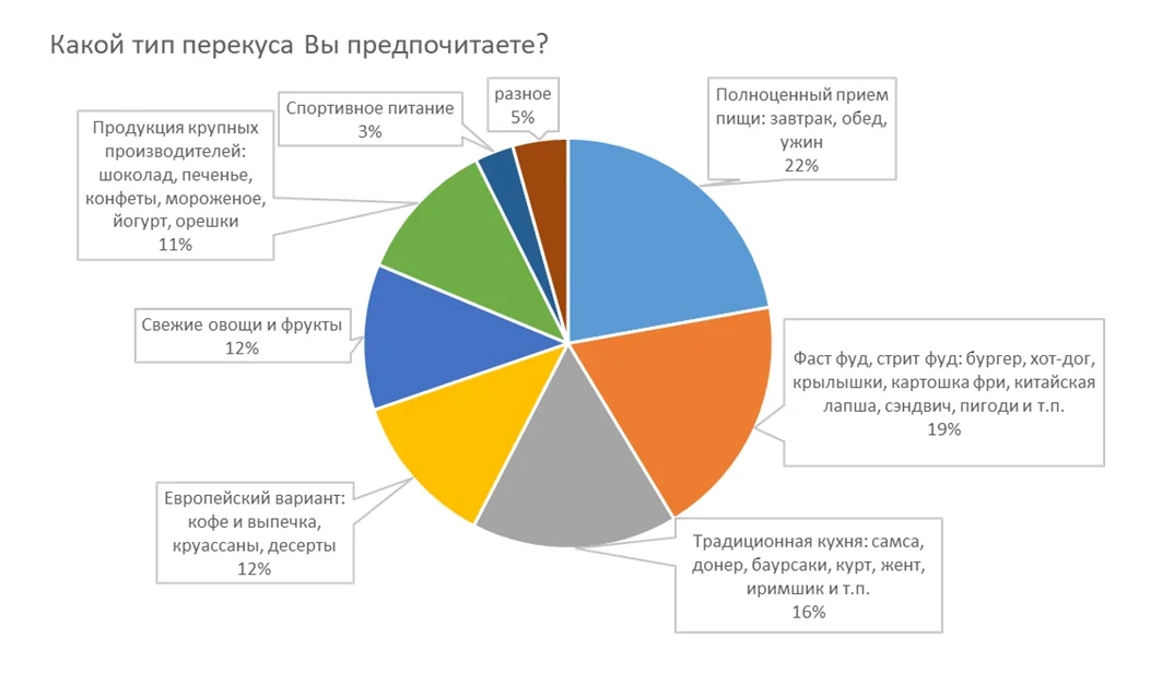 Предпочтение в выборе типа перекусов