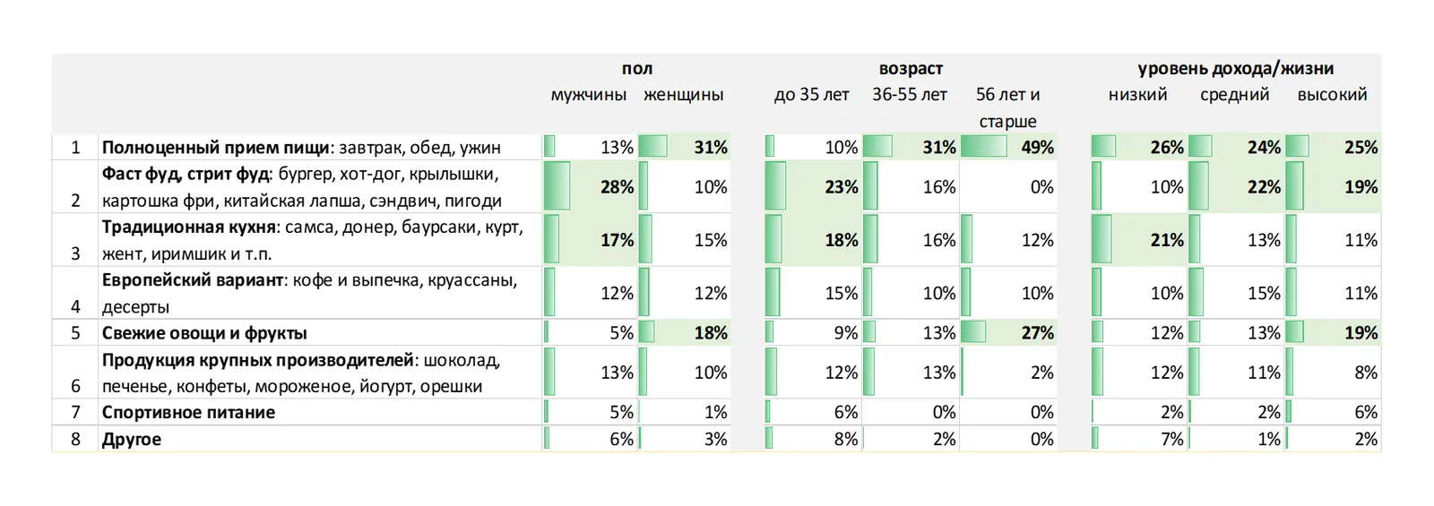 Предпочтение в выборе типа перекусов