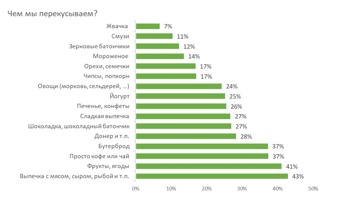 Структура перекусов по выбору формата еды