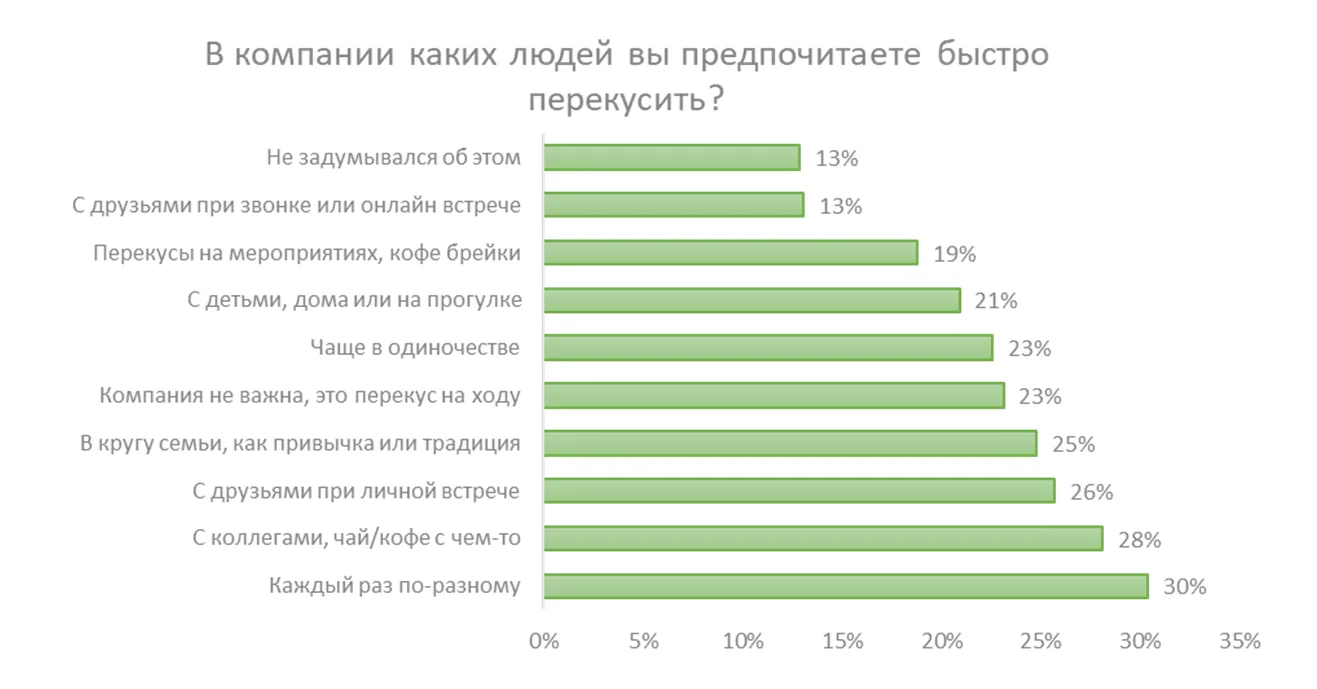 В компании каких людей вы предпочитаете быстро перекусить?
