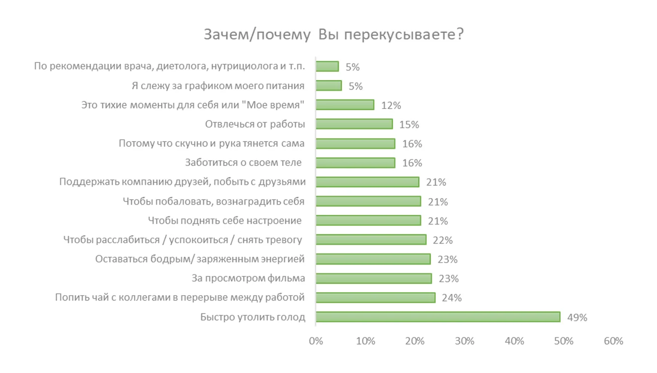 Вы перекусываете для того, чтобы….