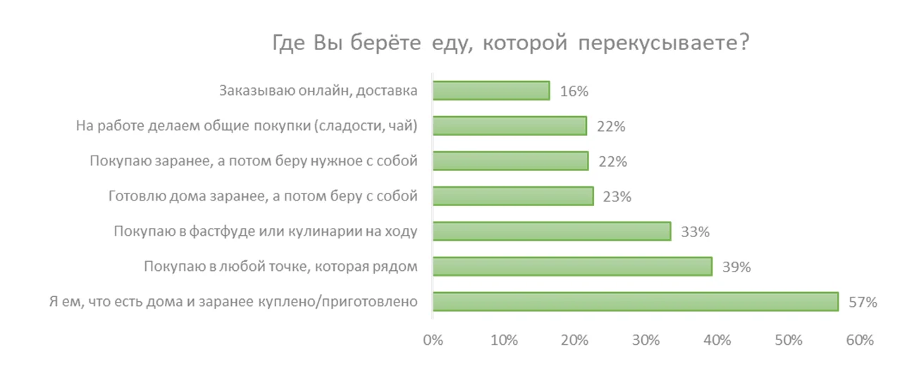 Где берёте еду для перекуса?