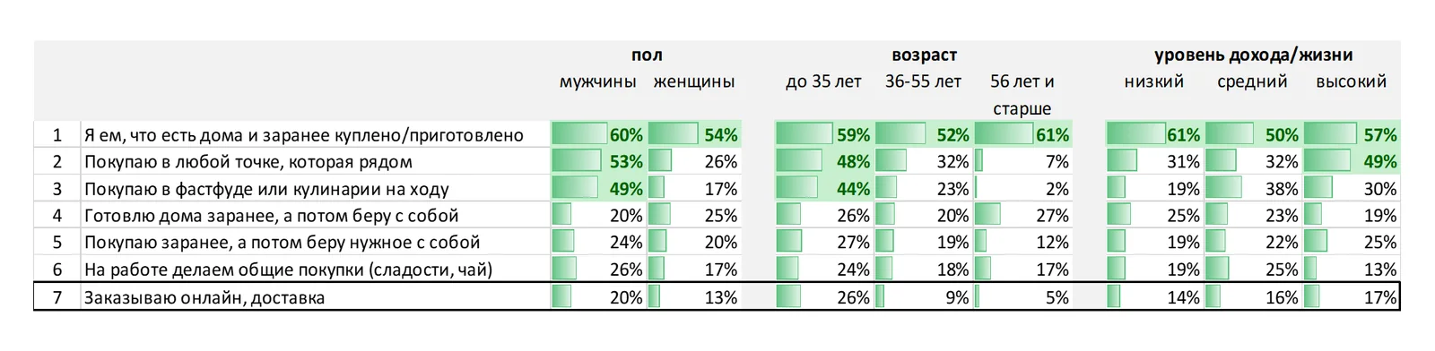 Чем перекусываете чаще, где берёте эту еду?