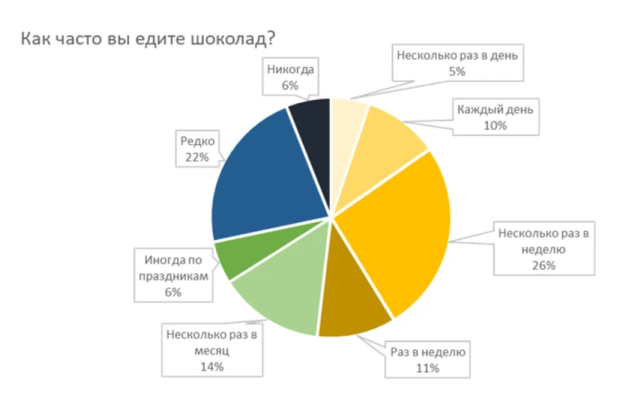 Шоколад