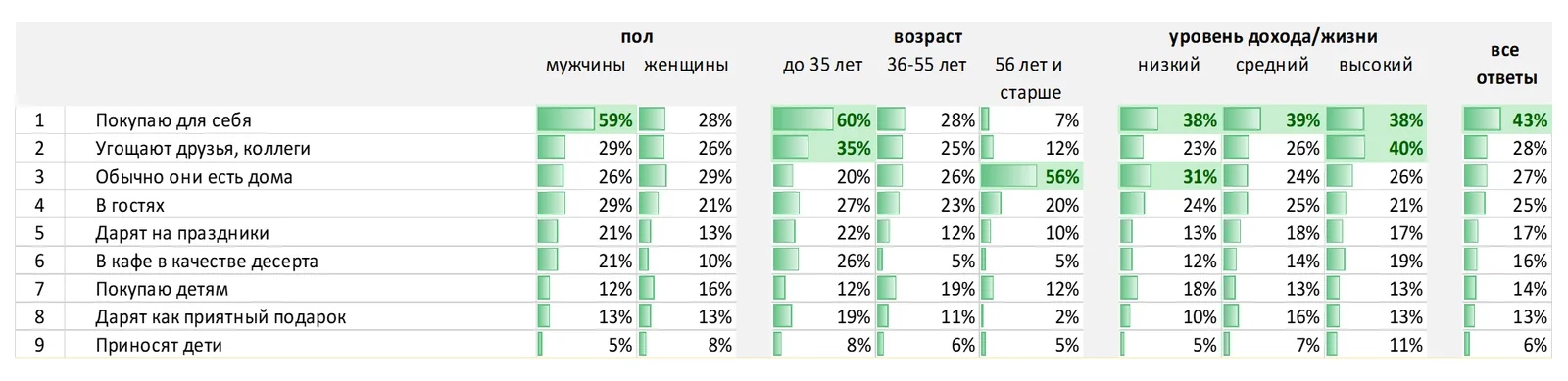 Я ем шоколадную плитку, конфеты или батончик, когда…