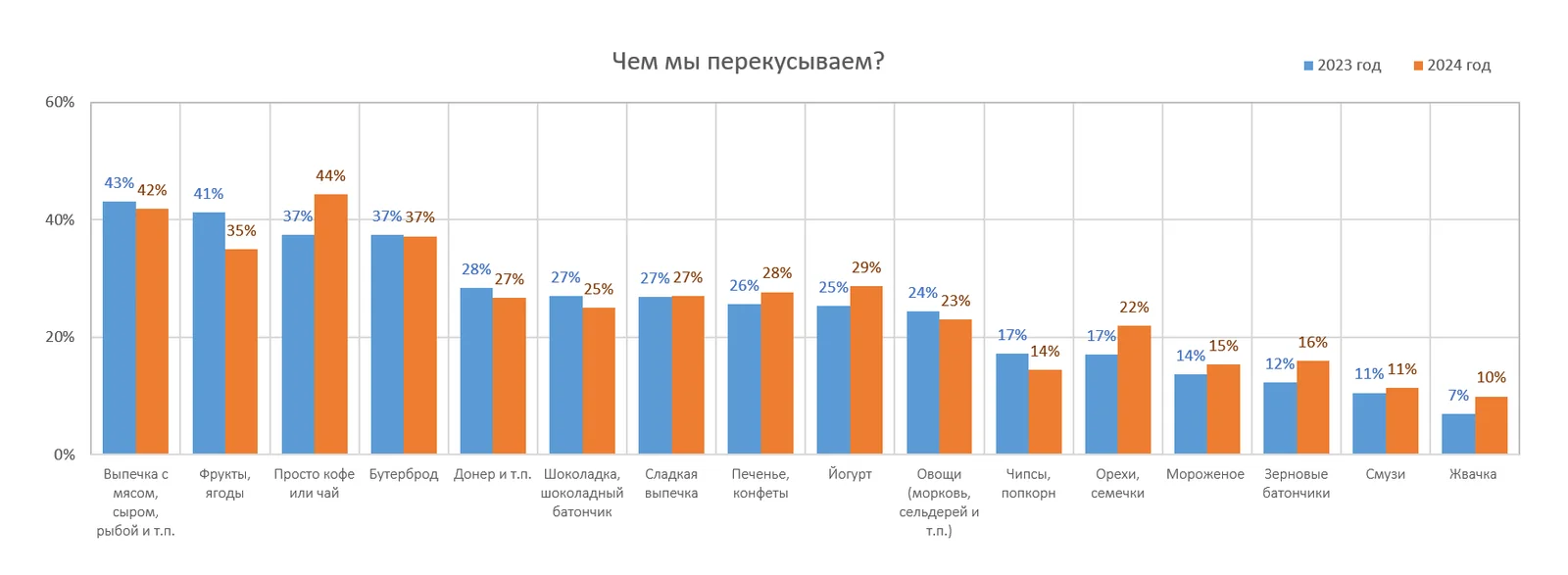 СТРУКТУРА ПЕРЕКУСОВ ПО ВЫБОРУ ФОРМАТА ЕДЫ