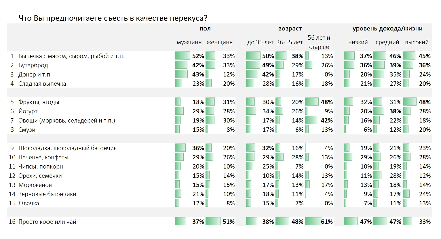 СТРУКТУРА ПЕРЕКУСОВ ПО ВЫБОРУ ФОРМАТА ЕДЫ